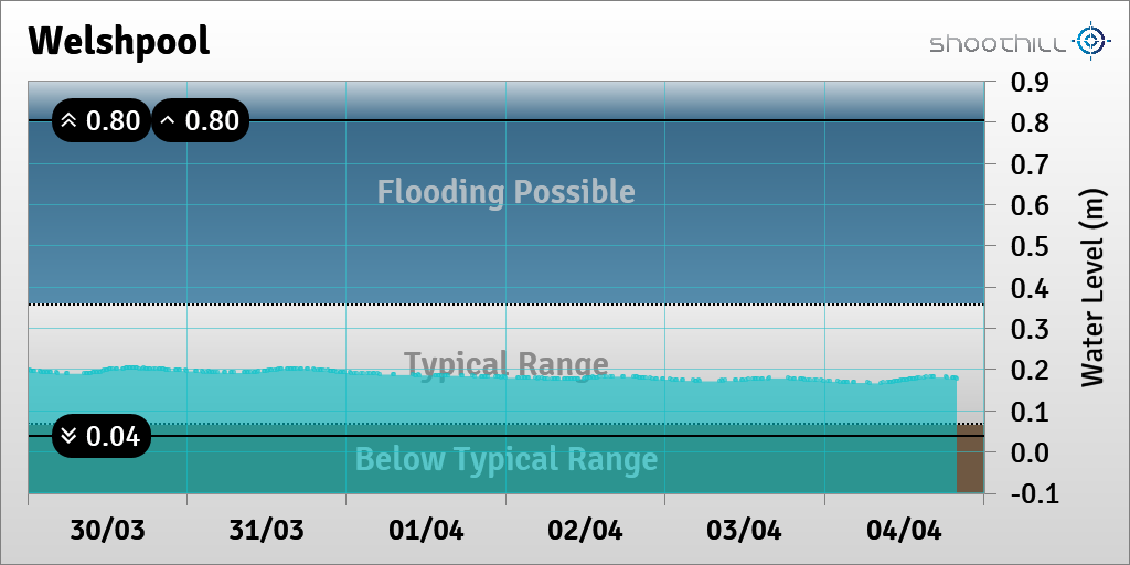 On 04/04/21 at 20:00 the river level was 0.18m.
