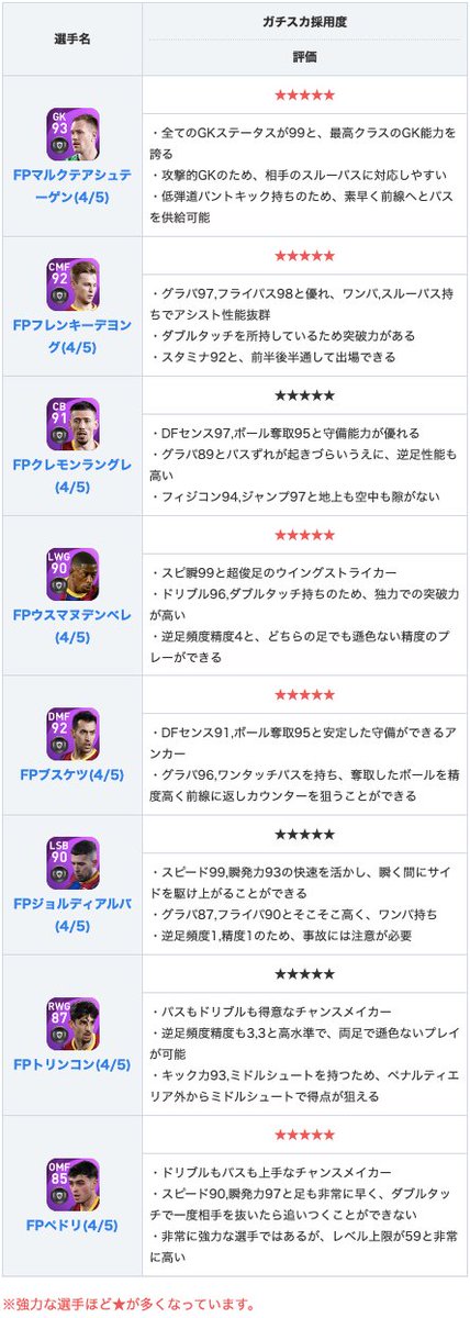 ウイイレアプリ21攻略 Game8 Auf Twitter Csバルセロナよりfpデンベレ選手 スピード 瞬発力99と超俊足で ドリブル96 ダブルタッチ持ちのため突破力抜群 おまけに 逆足性能が高くrwg Lwg両方に濃緑の適正があり どちらのサイドでも起用可能 選手 ウイイレアプリ21攻略 Game8 Auf Twitter Csバルセロナよりfpデンベレ選手 スピード 瞬発力99と超俊足で ドリブル96 ダブルタッチ持ちのため突破力抜群 おまけに 逆足性能が高くrwg Lwg両方に濃緑の適正があり どちらのサイドでも起用可能 選手