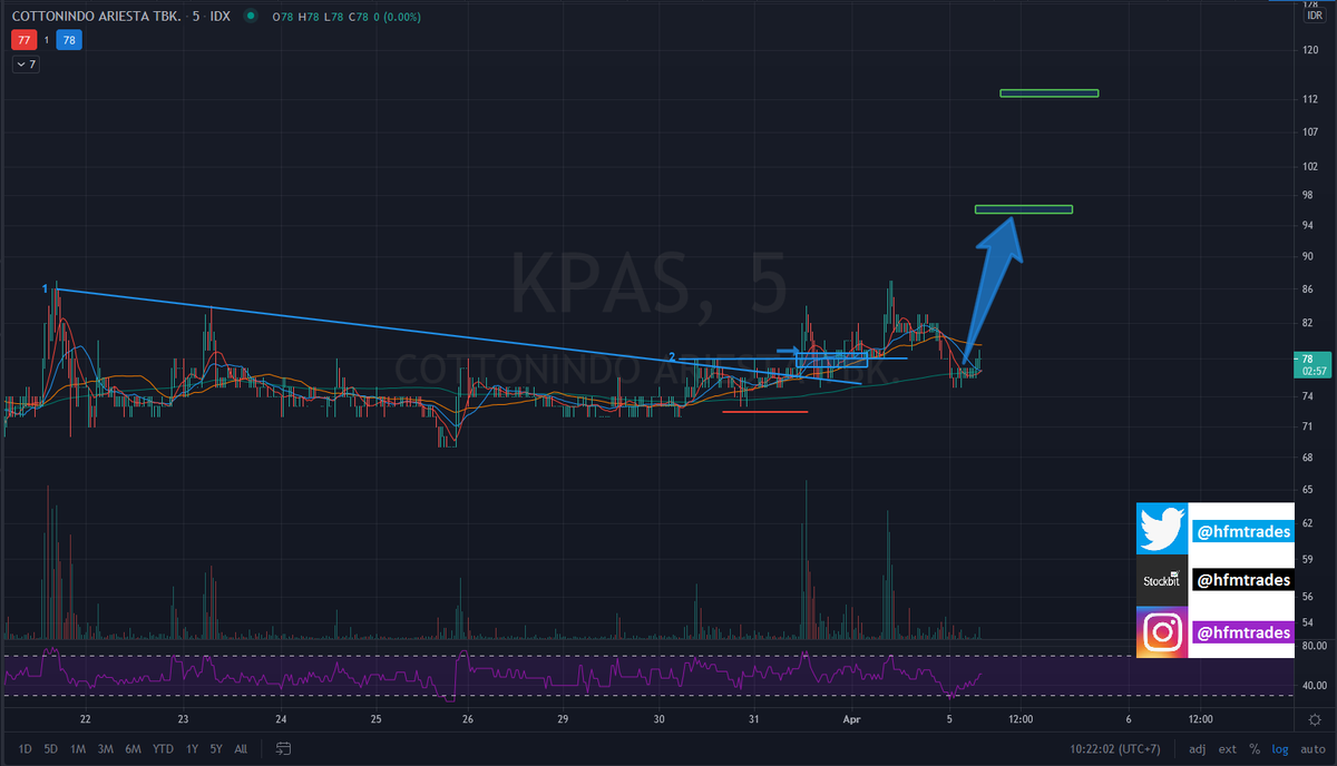 hfmtrades's tweet photo. $KPAS
Buy Rp.76-77
SL Rp.72
T1: 2-3R
T2: Rp.96-97
T3: Rp.112-114

#5minChart
#DCDB
$IHSG $SAHAM https://t.co/ReSyAMvAH3