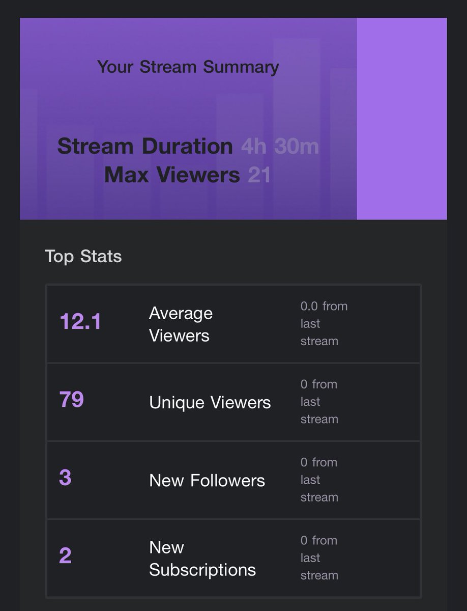 TekkmanDidi's tweet photo. Again, appreciate everyone coming through and keeping these numbers quite consistent. We keep grinding my people! Lastly, thanks to everyone that participated in the tourney or even just passed by, honestly means a lot #D2COM ❤️ https://t.co/F2yPM8xeNf