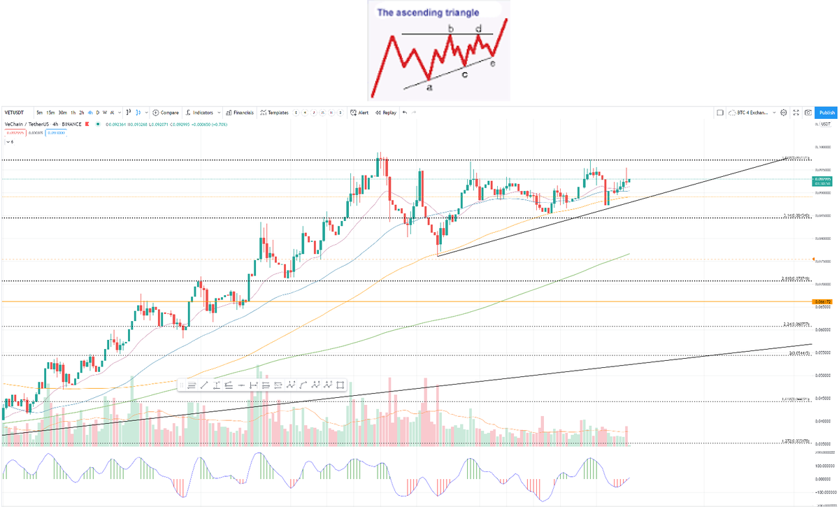 $VET ascending triangle nearly complete. Train is leaving the station, all board!

$ETH $DOT $ADA $FIL $AAVE $BNB $XRP $TRX $OMG $BTT #bitcoin