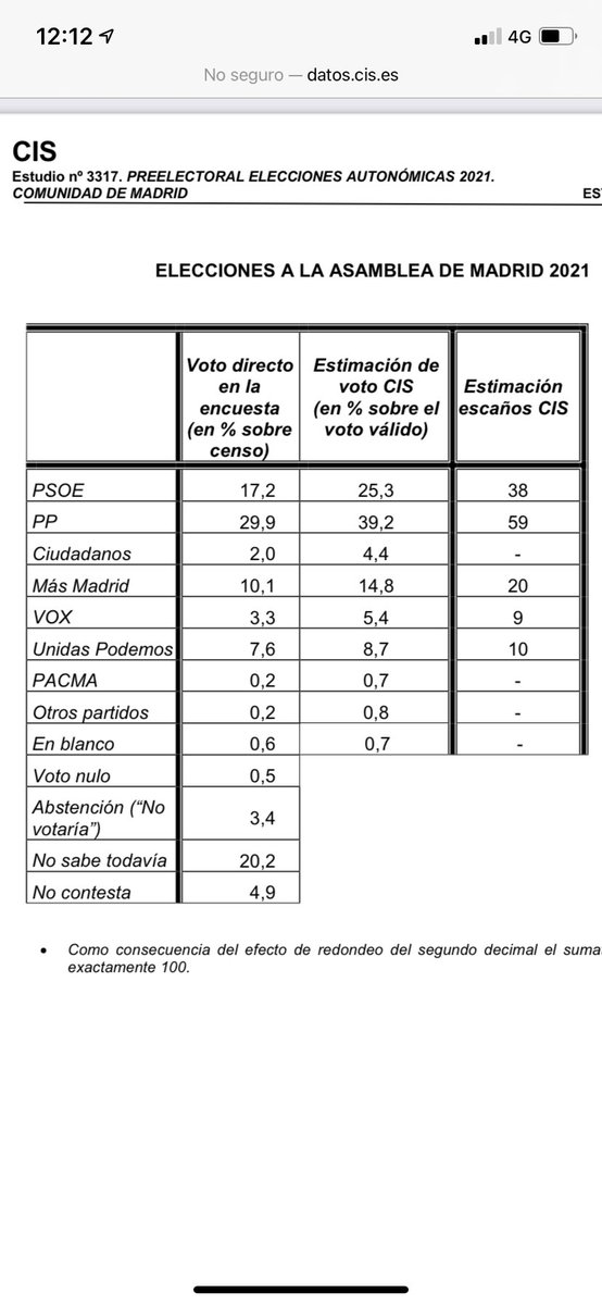 Fgarea's tweet photo. El Cis atribuye a Vox el 5,4% de los votos, es decir, está al borde de quedar fuera de la Asamblea, lo que daría la mayoría para gobernar a la izquierda. Con el margen de error podría estar ya fuera. Ayuso sería víctima de su éxito https://t.co/A3kJXfsvue