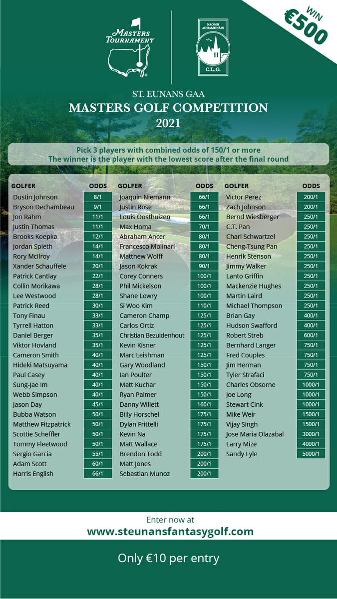 johnjazzharan's tweet photo. It's US Masters weeks which means it's time to get your entries in for the @StEunansGAA  Fantasy Golf competition. €10 to enter by following the link
https://t.co/XZQRZXW4Df https://t.co/AZ56a7g5Az