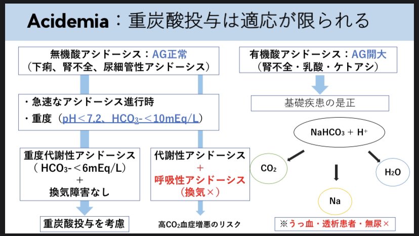 永井友基 みんほす Acidemia治療のprocon Ph 7 2を切ってて 呼吸性アシドーシスなくて Agアシドーシス じゃない 特にケトアシドーシス以外 に メイロン投与は検討 ってことになってるけども 自分はほとんど投与しない施設で育ってきたからあんまり