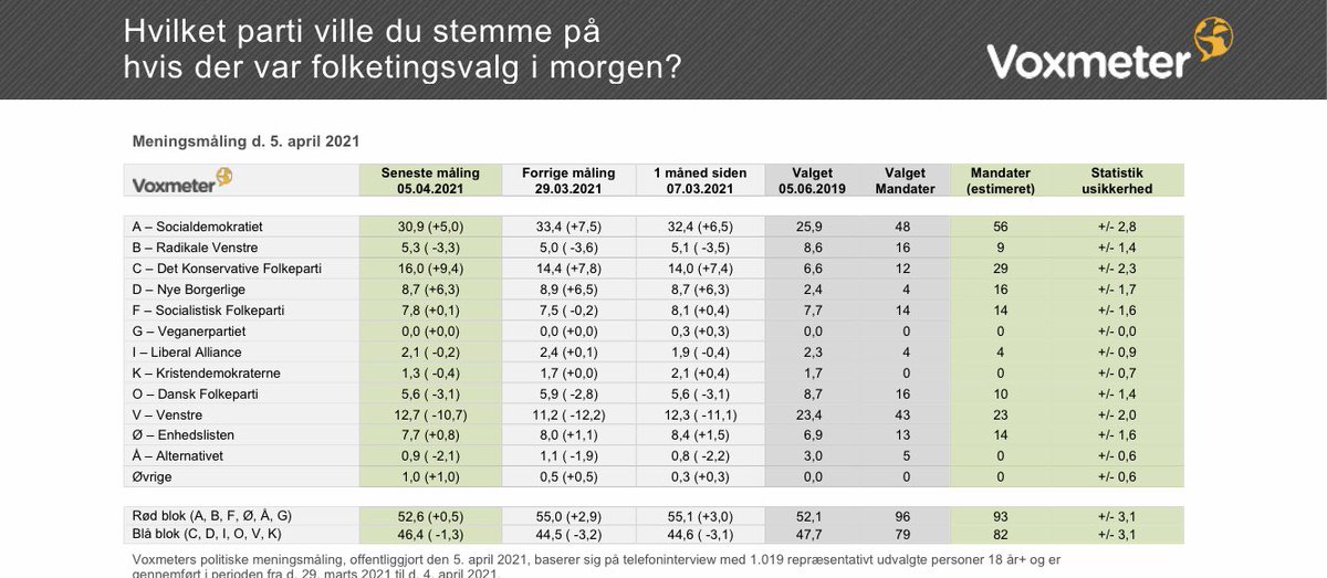 Anna Midtgaard Christensen (@annamidtgaard) on Twitter photo I ny meningsmåling fra <a href="/voxmeter/">Voxmeter</a> får <a href="/KonservativeDK/">Det Konservative Folkeparti</a> opbakning fra 16 % af vælgerne, hvilket er dobbelt så meget som for 1/2 år siden.
Tilslutningen til <a href="/venstredk/">Venstre</a> er halveret det sidste år og partiet får i dag 12,7 %.
<a href="/Spolitik/">Socialdemokratiet</a> får 30,9 %, hvilket er det laveste i år.
#dkpol I ny meningsmåling fra <a href="/voxmeter/">Voxmeter</a> får <a href="/KonservativeDK/">Det Konservative Folkeparti</a> opbakning fra 16 % af vælgerne, hvilket er dobbelt så meget som for 1/2 år siden.
Tilslutningen til <a href="/venstredk/">Venstre</a> er halveret det sidste år og partiet får i dag 12,7 %.
<a href="/Spolitik/">Socialdemokratiet</a> får 30,9 %, hvilket er det laveste i år.
#dkpol