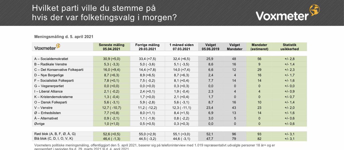 I ny meningsmåling fra @voxmeter får @KonservativeDK opbakning fra 16 % af vælgerne, hvilket er dobbelt så meget som for 1/2 år siden. Tilslutningen til @venstredk er halveret det sidste år og partiet får i dag 12,7 %. @Spolitik får 30,9 %, hvilket er det laveste i år. #dkpol