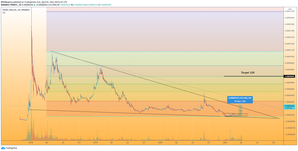 $TRX making good gains already and we ain't even halfway there