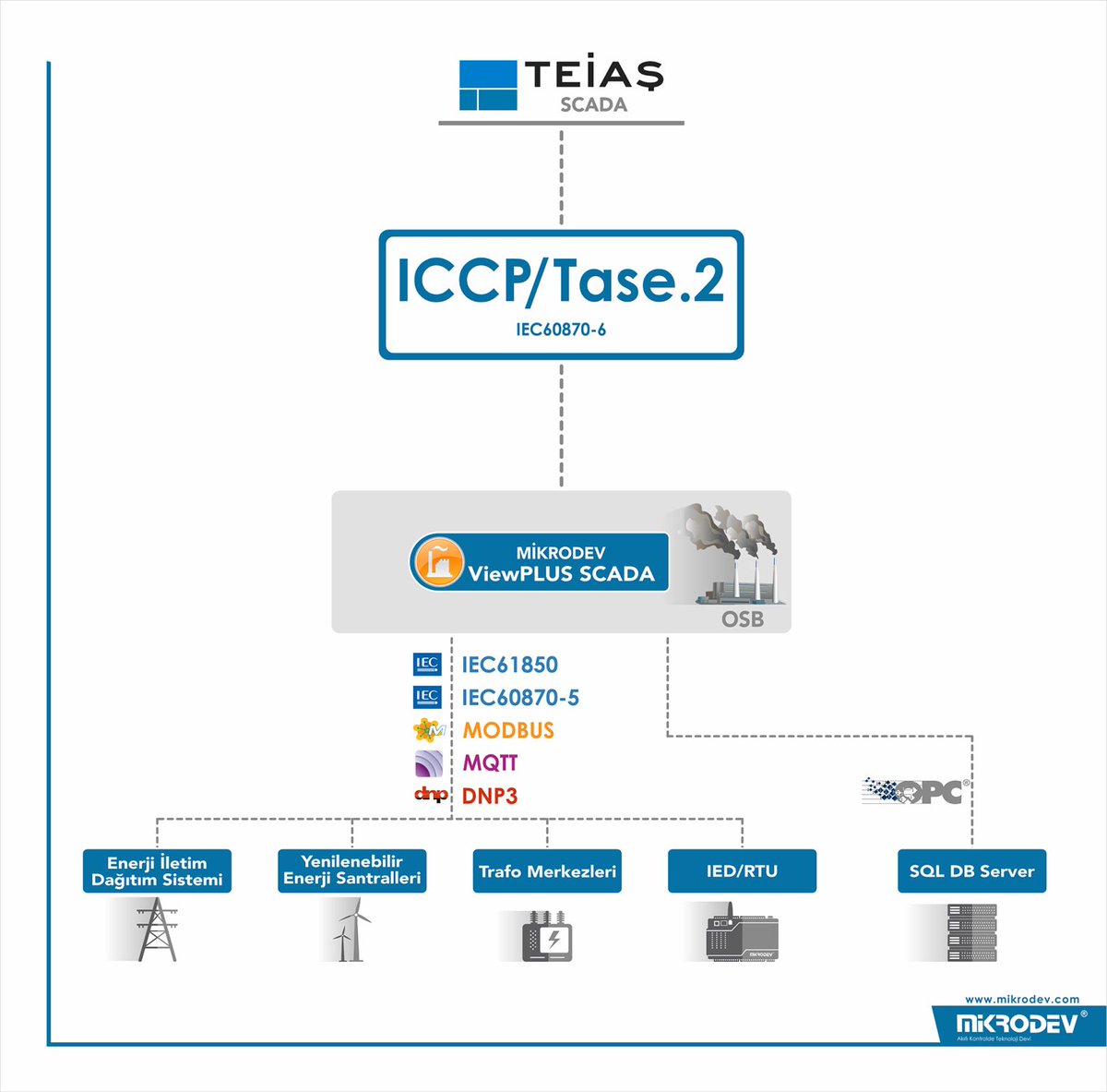 🔗ViewPlus SCADA yazılımımızın ICCP TASE.2 üzerinden TEİAŞ SCADA entegrasyonunu başarıyla tamamladık. OSB lerin tüm otomasyon ve SCADA ihtiyaçları için bize ulaşabilirsiniz. Ürünlerimiz hakkında detaylı bilgi için; mikrodev.com/tr/
#RTU #SCADA #OSB #ICCP #IEC60870 #TEİAŞ