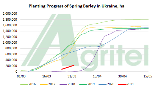 plantings works in #Ukraine demonstrating a 2 weeks delay vs usual. #barley