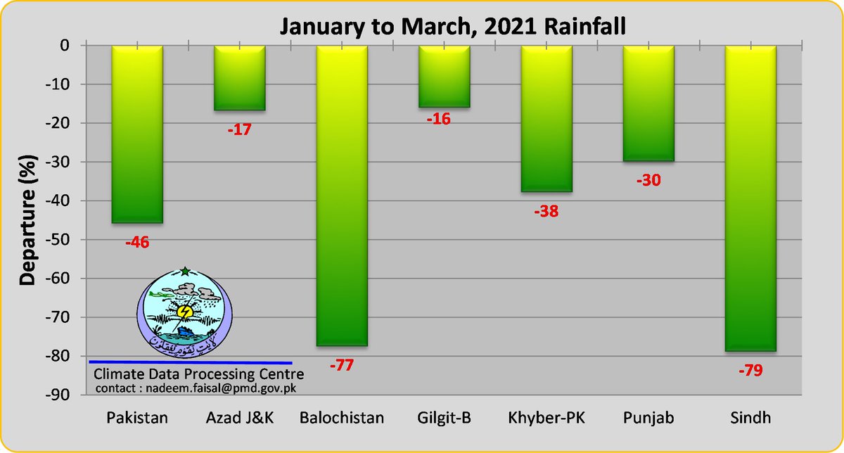 CIIC_PMD's tweet photo. Pakistan #ClimateHighlights (Jan-Mar 2021)
Country #rainfall, was 46% #belowAverage.
Rainfall deficiency over Sindh (-79%) and Balochistan (-77%) was more prominent.
#This #WinterSeason rainfall is ranked as fifth deficient season on record since 1961...
https://t.co/IDiln5J1cC https://t.co/lmP6SaAEqq