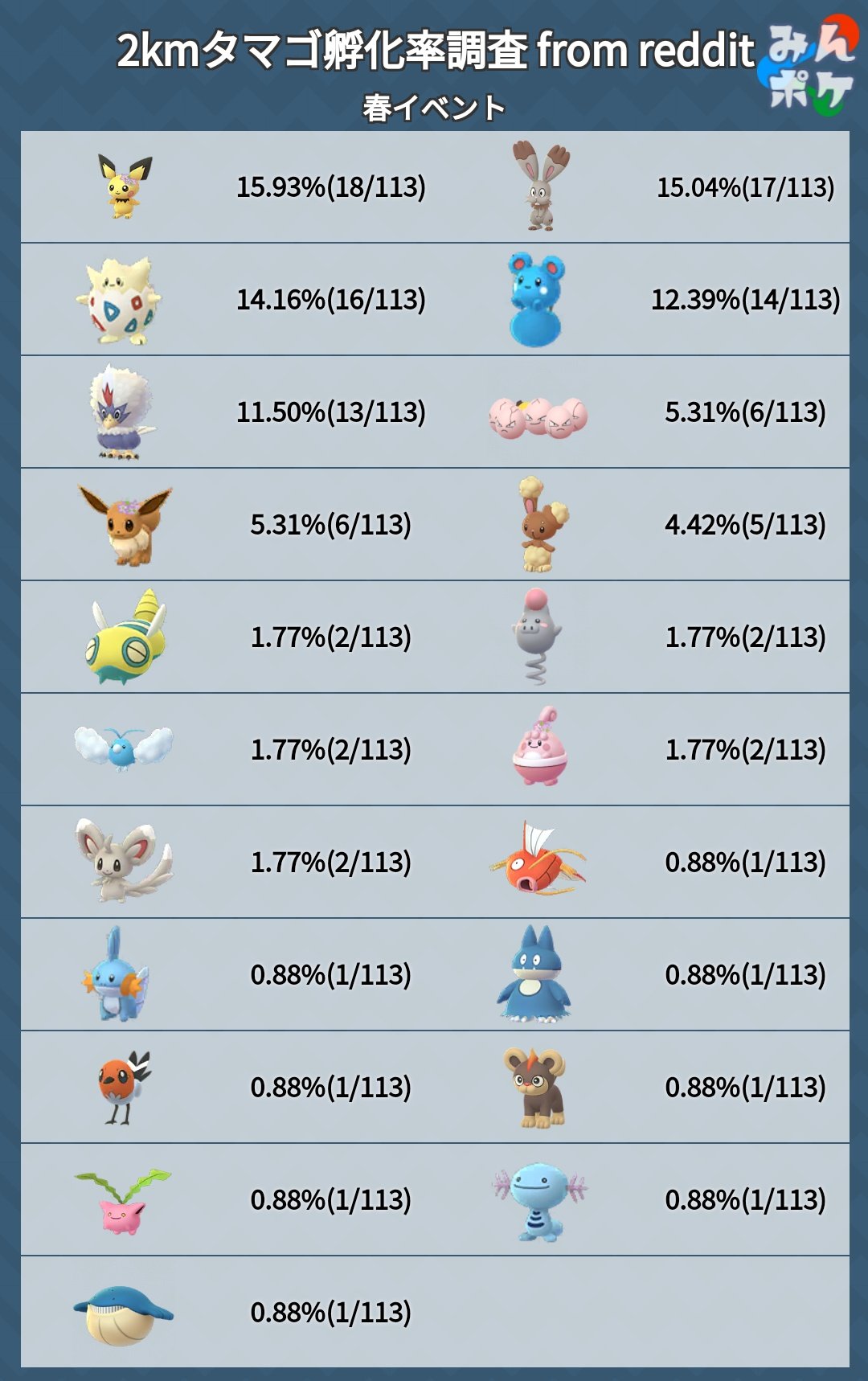 ポケモンgo攻略 みんポケ 春イベントでタマゴ113個を孵化した海外ユーザーの調査をまとめました 調査によると ピンプク やゴンベなどのレアリティ5のポケモンの孵化率は約1 となっています T Co Gmok7e79zz ポケモンgo T Co