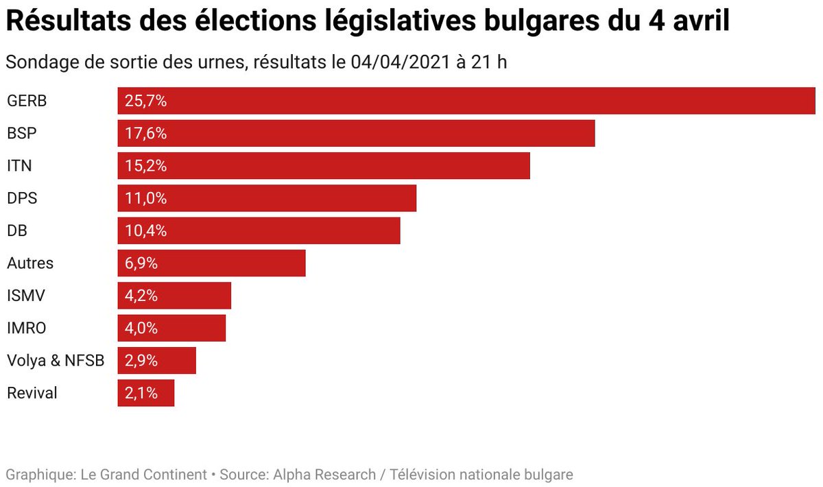 NegrierIsabelle's tweet photo. Chez nous en Europe, on votait en Bulgarie ( 7 millions d habitants ) . On note un recul de l extrême droite mais une poussée du populisme sur fond de corruption ! À suivre  et en solidarité avec ceux qui luttent contre la mafia ! Trust ! https://t.co/WWv9wHcELD