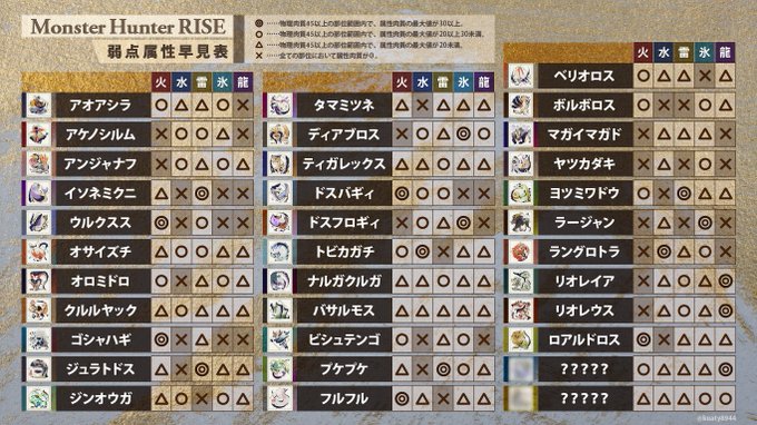 モンスターハンターriseのスキルシミュレータで一通りのデータが揃いました 是非お試しください T Co Ymoqc3itzg