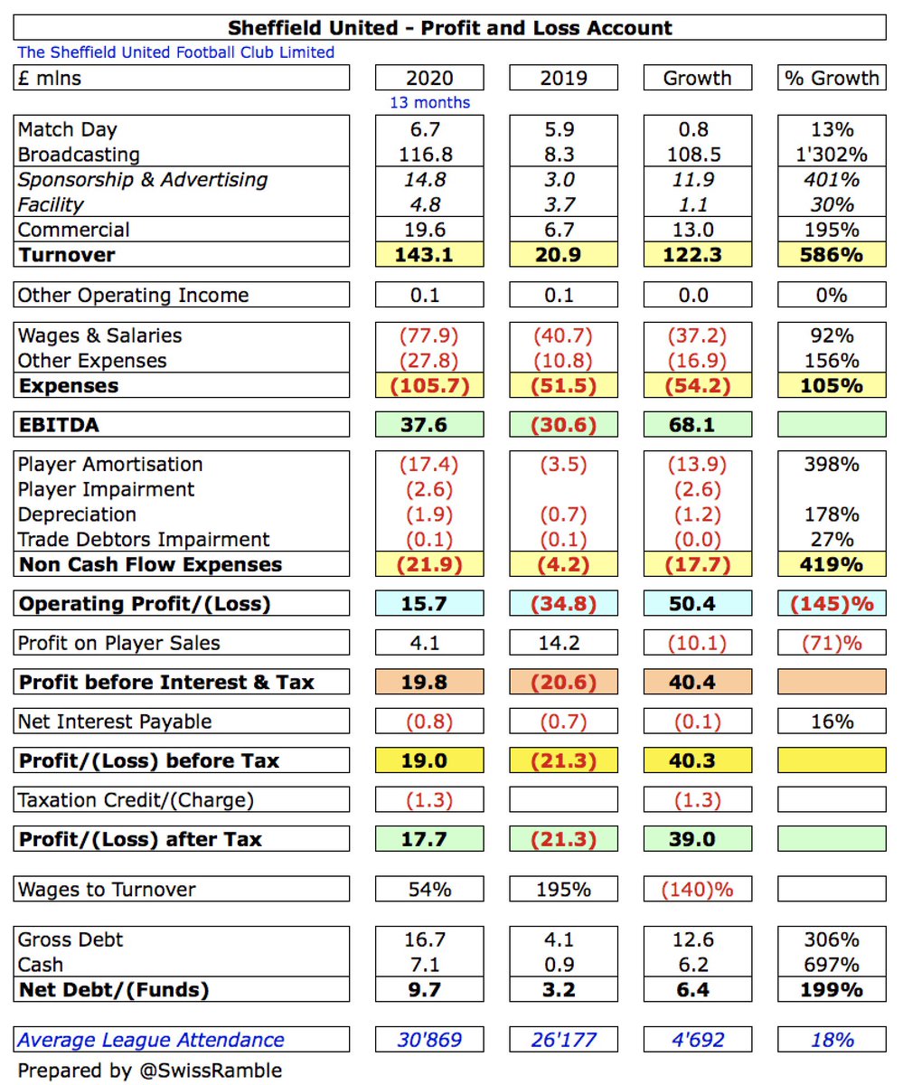 Swiss Ramble on X: #BCFC £33m wage bill is around mid-table in the  Championship, a long way below the likes of #LUFC £78m and WBA £67m, though  they both included promotion bonuses (