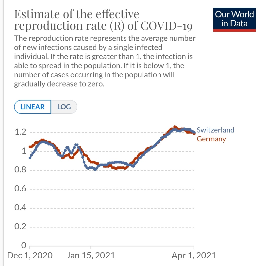 Ihr denkt, Verzicht auf Urlaub und Sport rettet Leben? Ihr denkt, geschlossene Schulen retten Leben? Das ist falsch. In der Schweiz waren im Winter Kitas und viele Schulen offen sowie Urlaub und Skifahren möglich. Infektionsgeschehen ist  unabhängig von Maßnahmen.
#LebenRetten