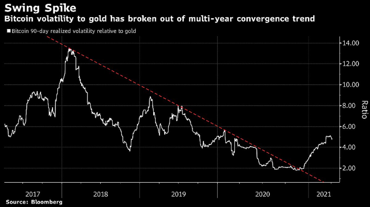 JPMorgan sets $130k #Bitcoin target BUT the long-term risk-adjusted Bitcoin  theoretical fair value of $130,000 would drop to between $24,000 and  $30,000 based on current volatility ratios. Upside potential conditional on  volatility