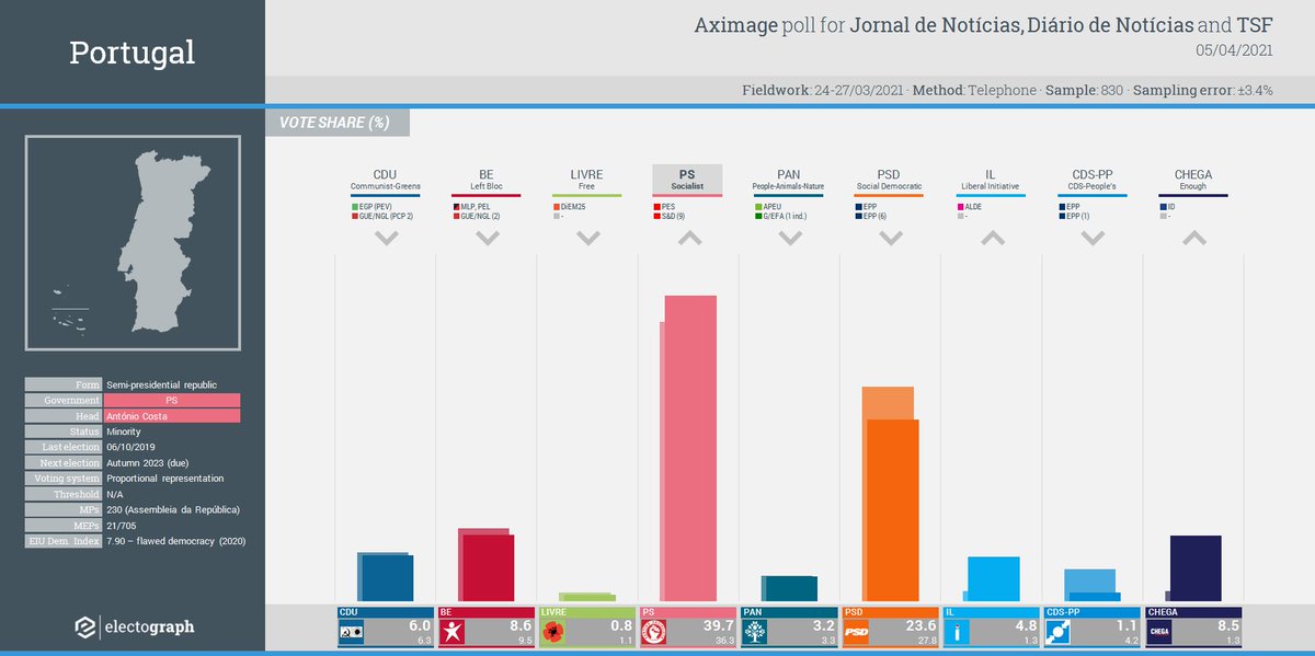 electografica's tweet photo. 🇵🇹 #Portugal | Legislative election poll

🟥PS 39.7% (115)
🟦PSD 23.6% (65)
🟫BE 8.6% (17)
🆔CHEGA 8.5% (14)
🟫CDU 6.0% (10)
🟨IL 4.8% (6)
🟩PAN 3.2% (3)
🟦CDS-PP 1.1%
⬜️LIVRE 0.8%

📊 Aximage (seats: own work)
📰 @JornalNoticias, @dntwit
📻 @TSFRadio

ℹ️ https://t.co/BKtVV5G7Z1 https://t.co/J7OsZQJyt0