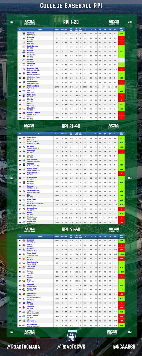 𝙍𝙋𝙄 𝙍𝙖𝙣𝙠𝙞𝙣𝙜𝙨:

𝟭 <a href="/VUBaseball/">Villanova Baseball</a>
𝟮 <a href="/RazorbackBSB/">Arkansas Baseball</a>
𝟯 <a href="/Stags_Base/">Fairfield Baseball</a>
𝟰 @GamecockBasebll
𝟱 <a href="/ArizonaBaseball/">Arizona Baseball</a>
𝟲 <a href="/VandyBoys/">Vanderbilt Baseball</a>
𝟳 <a href="/OregonBaseball/">Oregon Duck Baseball</a>
𝟴 <a href="/Vol_Baseball/">Tennessee Baseball</a>
𝟵 <a href="/LATechBSB/">Diamond Dogs</a>
𝟭𝟬 <a href="/ECUBaseball/">ECU Baseball</a>

(𝗠𝗼𝗻𝗱𝗮𝘆, 𝗔𝗽𝗿𝗶𝗹 𝟱)
#𝙍𝙤𝙖𝙙𝙩𝙤𝙊𝙢𝙖𝙝𝙖
#𝙍𝙤𝙖𝙙𝙩𝙤𝘾𝙒𝙎
