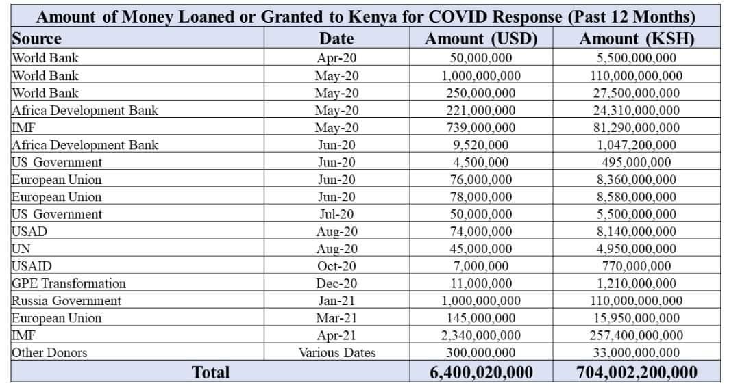 mohammedhersi's tweet photo. This table has been making the rounds .

Have just realized the total amount "borrowed" in the name Covid pandemic is more than what Ethiopia has spent building their Grand Renaissance Dam. At a cost of $5b. 🤔🤔 https://t.co/fz43Xi14Lx