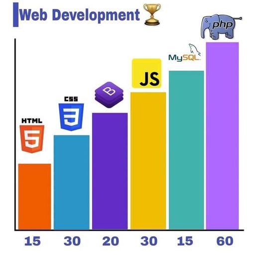 Jageshvarpraja1's tweet image. Web development road map
.
.
.
.
#computer_learning
#webdevolopment
#FullStack
#YogiAdityanath
#MondayMotivation
#lockdown2021
#Students
#programing
#Coding