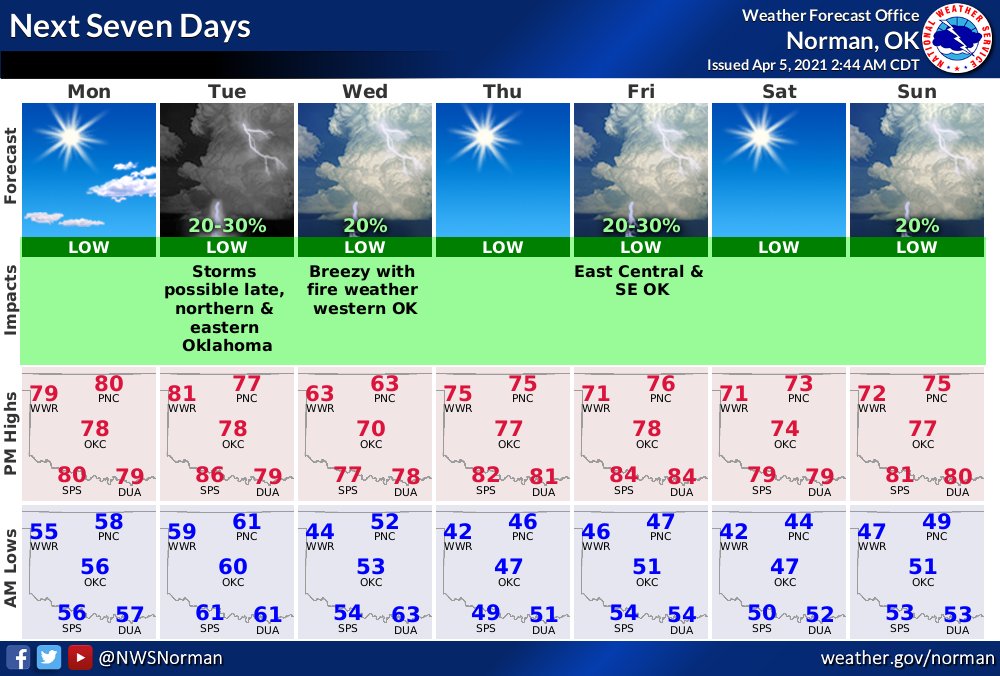 NWSNorman's tweet photo. Here's our 7-day forecast. Breezy & warmer than average most days.
#okws #texomawx https://t.co/51E50NaAJZ