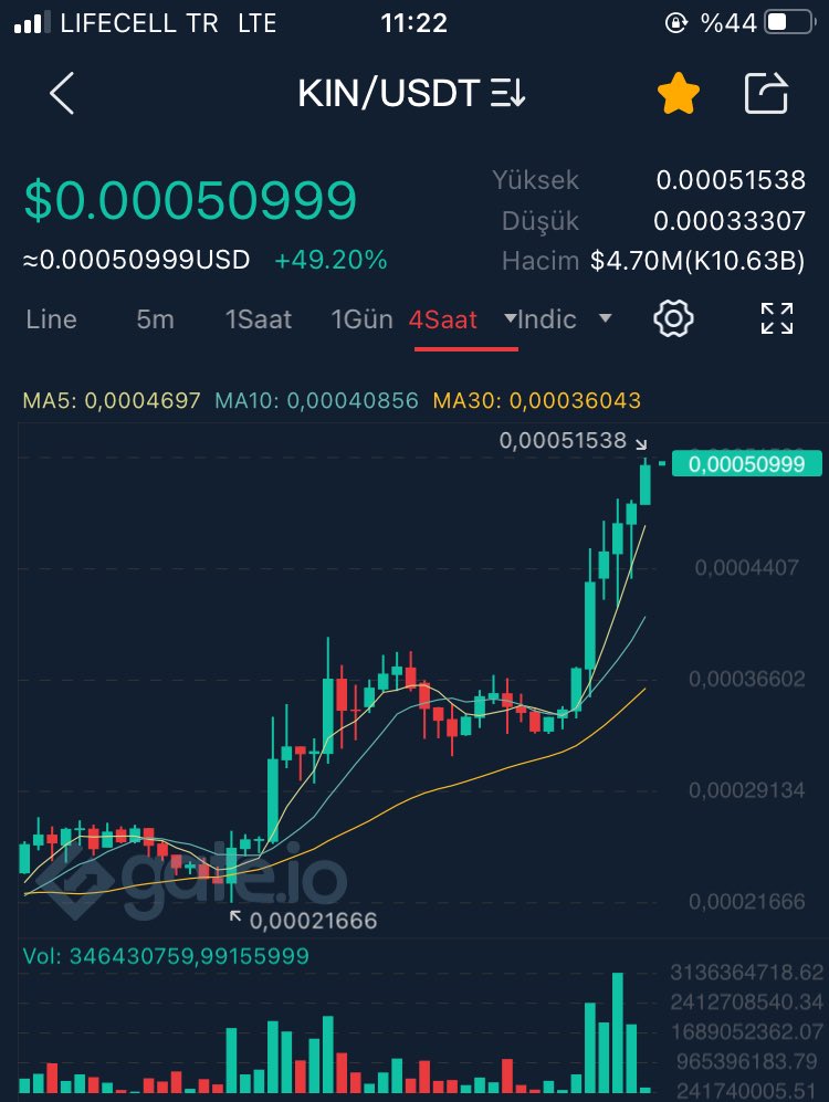 KinEcosystemTR's tweet photo. $KIN 0.00051538 🚀🚀 

@Kin_Ecosystem #btc #Bitcoin #Crypto https://t.co/qlwa9qvAsE