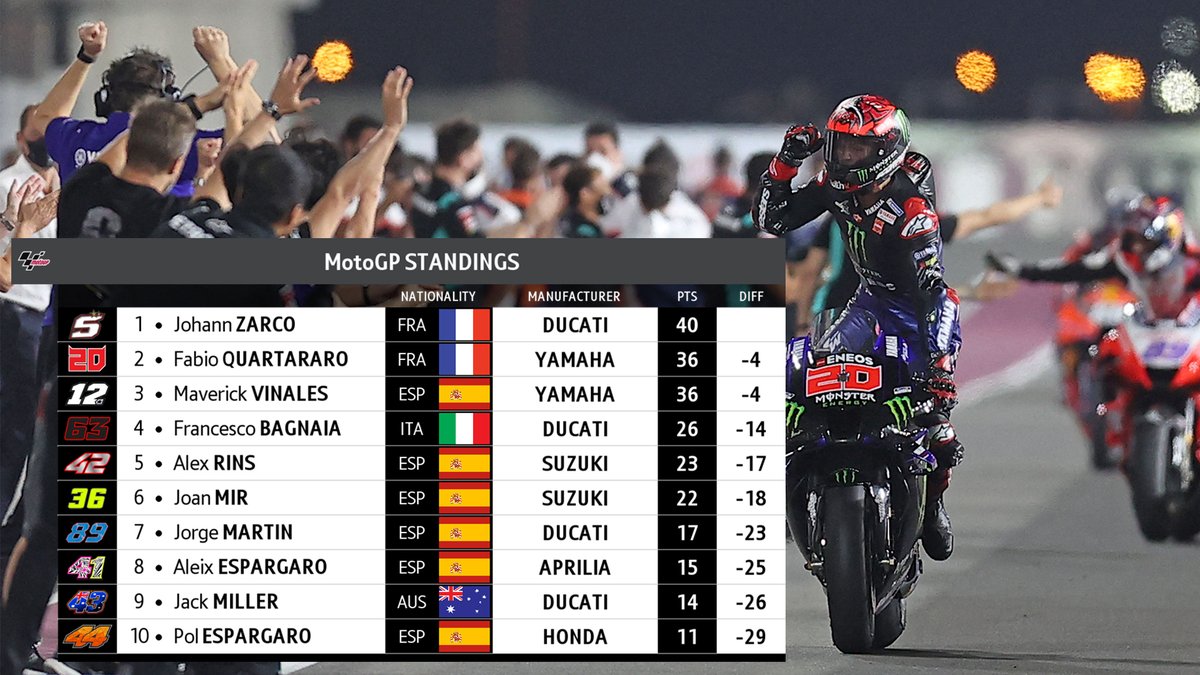 Motogp On Bt Sport On Twitter An Early Look At The Motogp Standings After The Dohagp Who Is Your Early Prediction For The 2021 World Championship Https T Co Rjpndxuz7x
