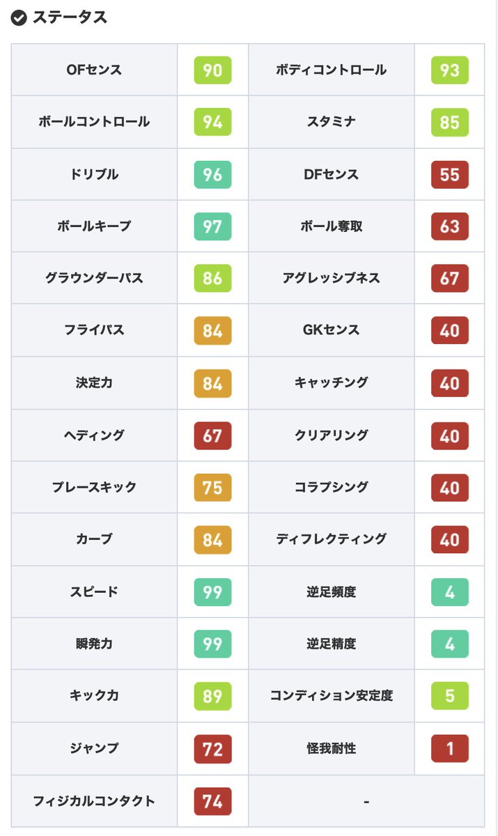 ウイイレアプリ21攻略 Game8 Auf Twitter Csバルセロナよりfpデンベレ選手 スピード 瞬発力99と超俊足で ドリブル96 ダブルタッチ持ちのため突破力抜群 おまけに 逆足性能が高くrwg Lwg両方に濃緑の適正があり どちらのサイドでも起用可能 選手 ウイイレアプリ21攻略 Game8 Auf Twitter Csバルセロナよりfpデンベレ選手 スピード 瞬発力99と超俊足で ドリブル96 ダブルタッチ持ちのため突破力抜群 おまけに 逆足性能が高くrwg Lwg両方に濃緑の適正があり どちらのサイドでも起用可能 選手
