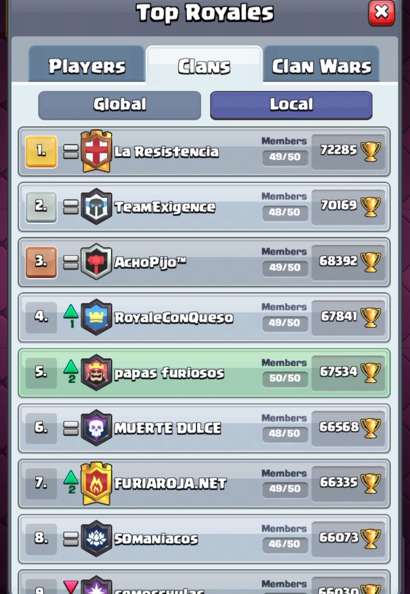 ¡¡¡ Enhorabuena a todos los Papás Furiosos por estar una vez más en el Top 5 nacional y Top 100 mundial!!!
