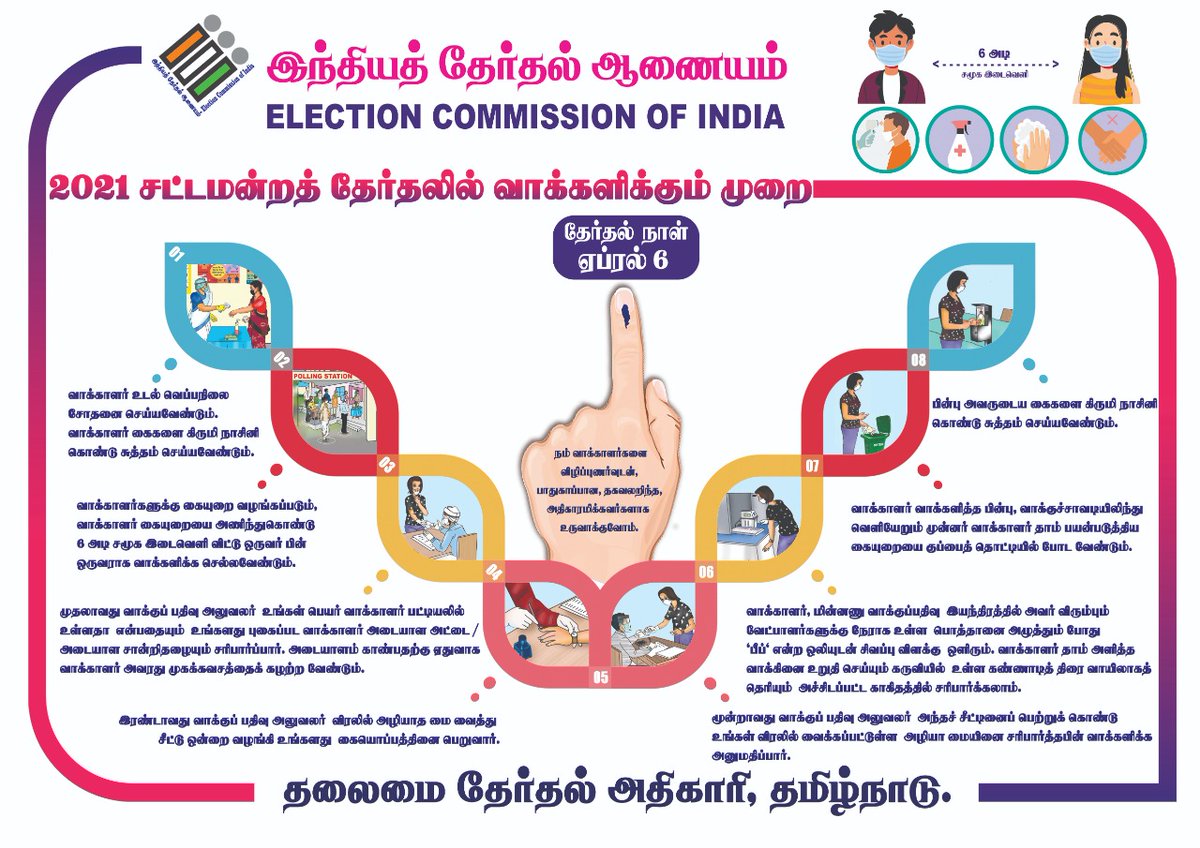CollectorTuty's tweet photo. தமிழ்நாடு சட்டமன்ற தேர்தல் 2021 - வாக்களிக்கும் முறை. தேர்தல் நடைமுறைகளை முறையாக பின்பற்றி பாதுகாப்பாக வாக்களிப்போம். தேர்தல் நாள்: ஏப்ரல் 06.
#PrepollActivities #Thoothukudi
#TNElectiond2021 @TNelectionsCEO
@SpokspersionECI @ECISVEEP and @rajivkumarec https://t.co/wODQdgBYsB