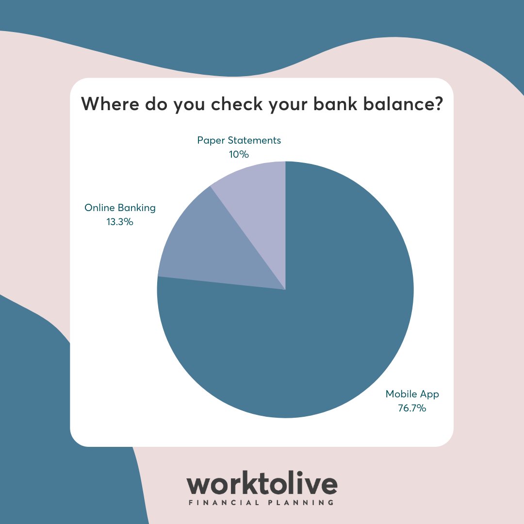 The results are in - a CLEAR win for mobile banking.

And absolutely nobody uses (or will admit to using) cash machines to check their balance, presumably because it's not 1996 anymore.

#finances #financialplanning #personalfinances