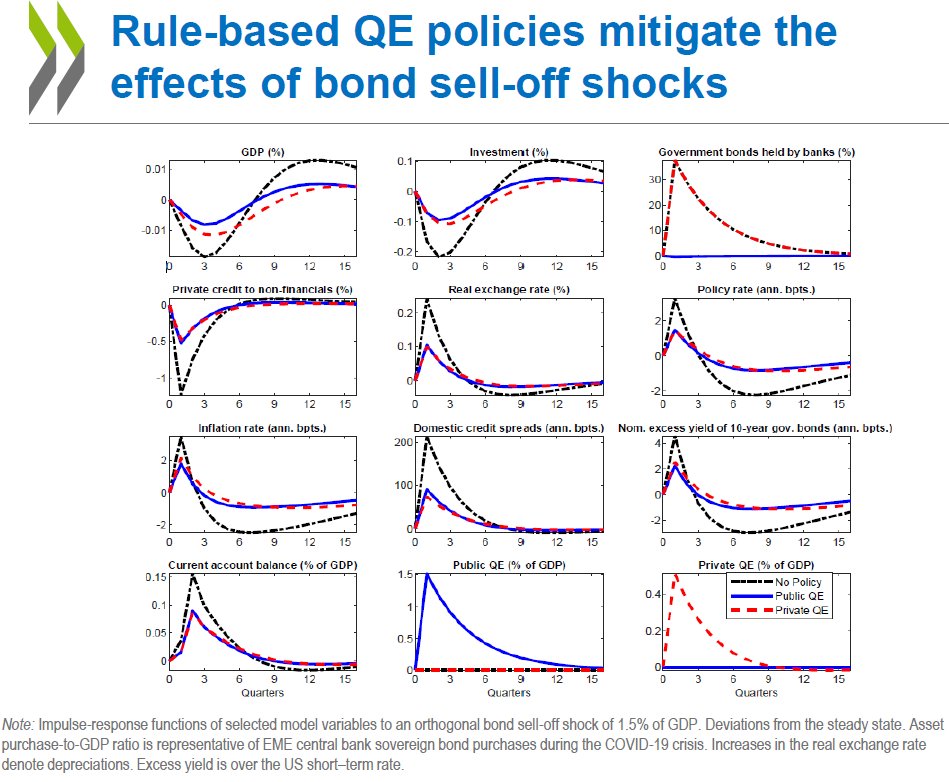 Thus, QE policies even facilitate an *appreciation* of domestic currencies! This mechanism that we uncover by the help of discretionary QE shocks explains how bond purchases can mitigate a bond sell-off shock similar to one we have observed during the  #COVID19 crisis. 10/n