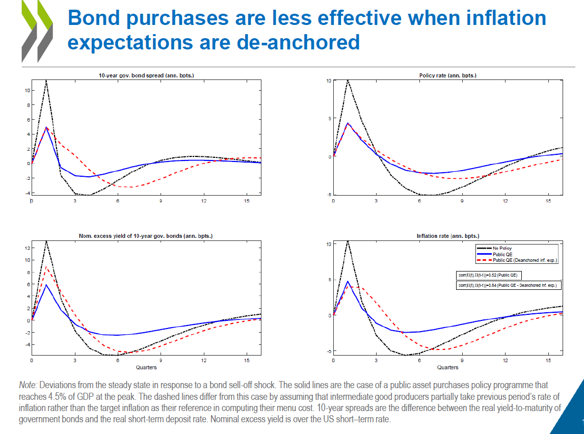 In an extension, we show that the efficacy of bond purchases by the CB declines when CB credibility is lower; i.e. when prices setting behaviour is partly backward looking. 12/n