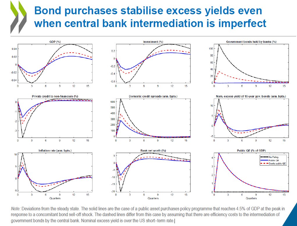 In another extension, we consider costly QE; CBs are not experts of asset intermediation after all, so there may be efficiency leakages in QE! We find that this also reduces the efficacy of QE. Nonetheless, it still helps ease financial conditions in response to a shock. 13/n