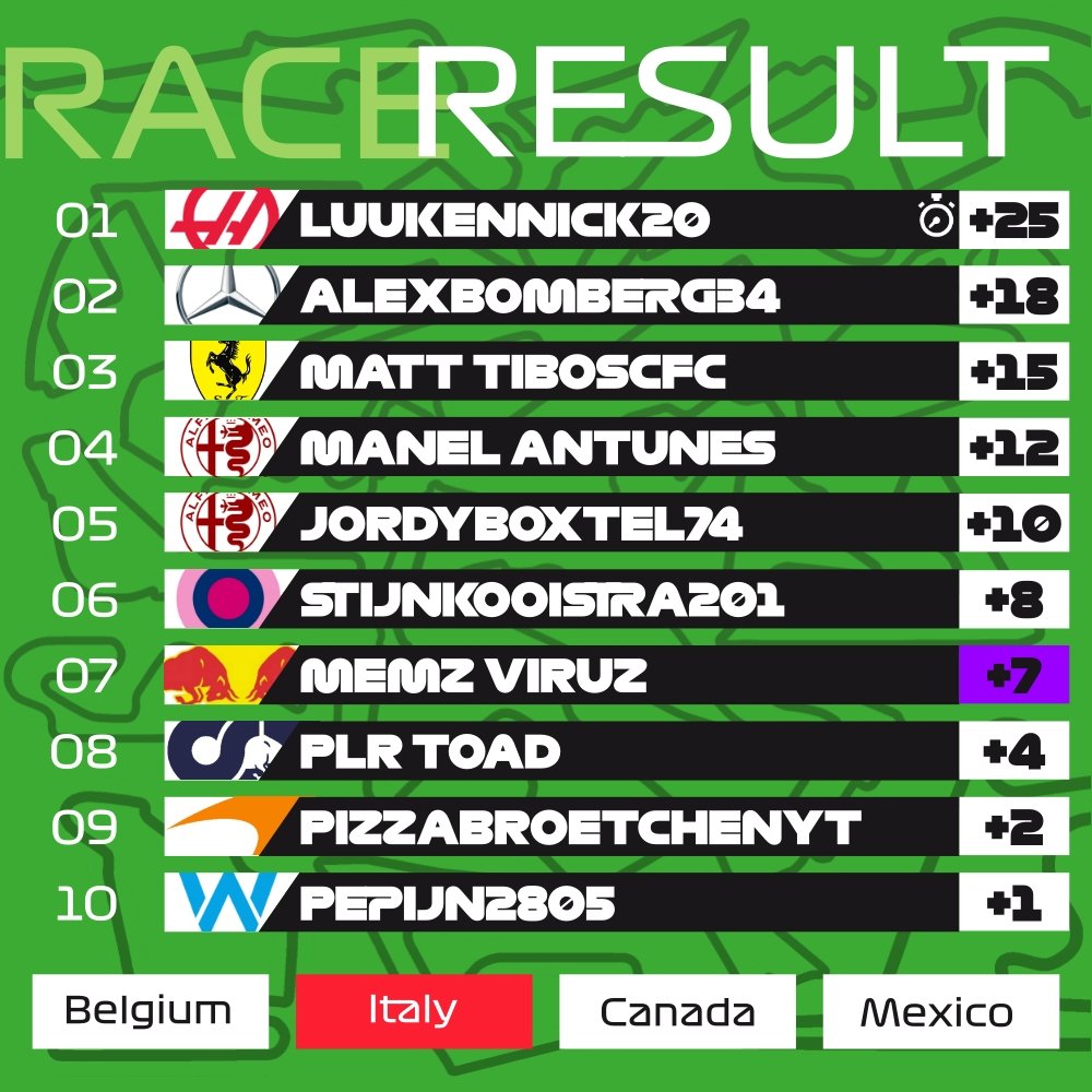 VRL_PS4's tweet photo. 🇮🇹#VRLF2 | RESULTS

LuukenNick20 is officially a VRLF2 race winner on the track he scored his first podium in the second tier!

No post race penalties mean that @JaffaBaboon and @Matt_TTG have their podiums confirmed

#VisionToReality https://t.co/flcCJ2ueJs