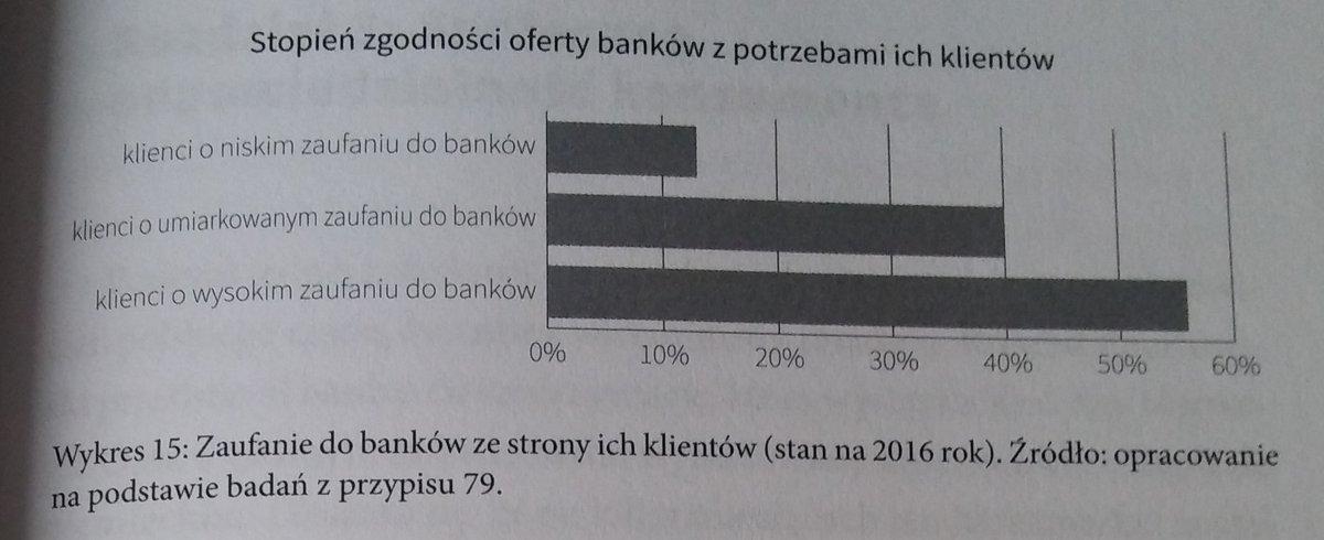 "Stopień zgodności oferty banków z potrzebami ich klientów" =/= "zaufanie do banków ze strony ich klientów"