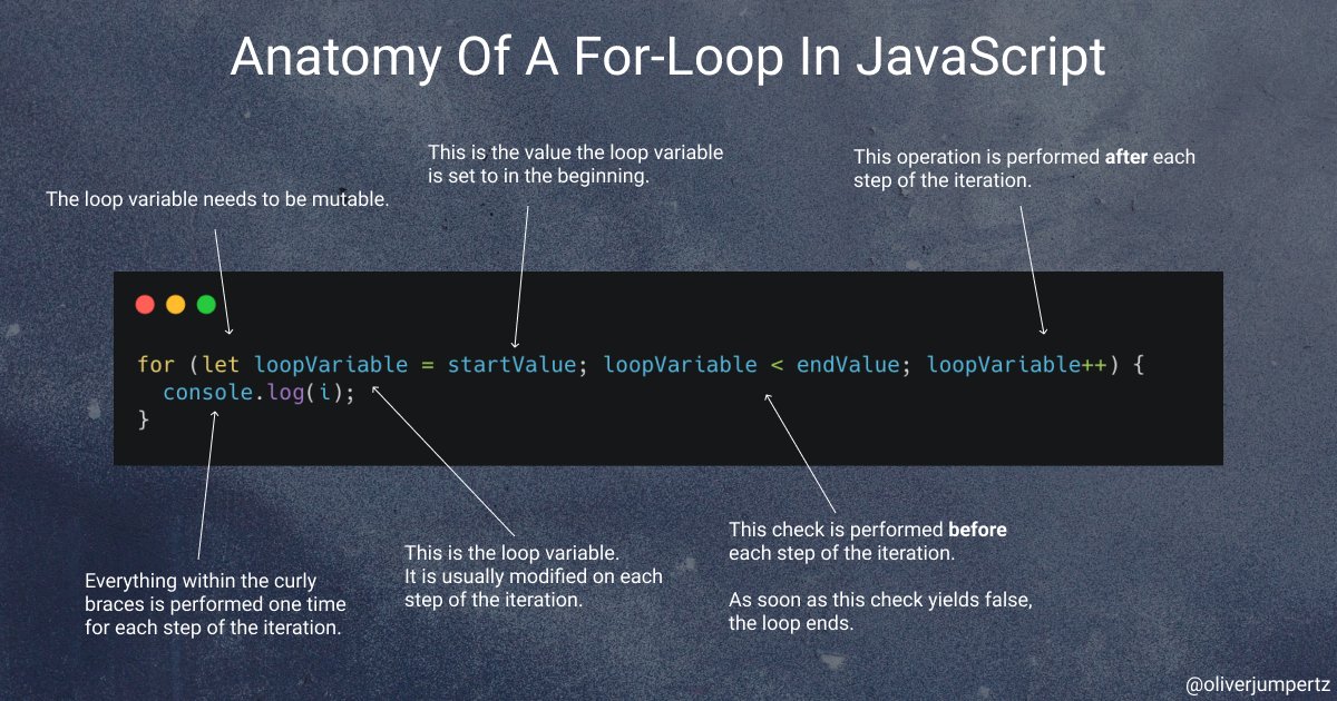 oliverjumpertz's tweet image. 💛 JavaScript explanation 💛

This is the anatomy of a for-loop in JavaScript. 👇🏻