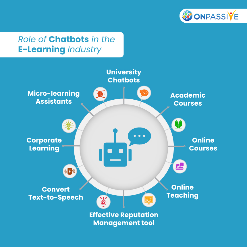 The role of Chatbots in the #ElearningIndustry is significant as it plays a major role in improving the efficiency of the e-learning platforms.

#ONPASSIVE #ONPASSIVEAI #AITechnology #OnlineLearning #ArtificialIntelligence #Business #AIChatbots  #DigitalTransformation