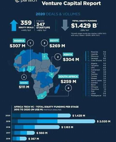 247AfricanFacts's tweet photo. 5 African countries that attracted the most Most Investments for Tech Startups.
Nigeria🇳🇬 
Kenya🇰🇪 
Egypt🇪🇬 
SA🇿🇦
Ghana🇬🇭

(Apple #WorldMedikalDay #MoneyHeist5 Biafra Cardi Katlego kidd Ntsiki/Virgil Karen Nyamu Bridget Achieng #RingtoneApokoArrested #stoploaningkenya #blowup) https://t.co/wBRz4YQ0XB