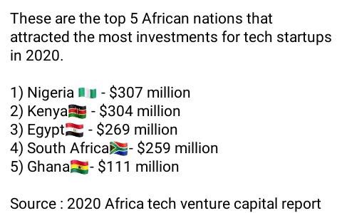 247AfricanFacts's tweet photo. 5 African countries that attracted the most Most Investments for Tech Startups.
Nigeria🇳🇬 
Kenya🇰🇪 
Egypt🇪🇬 
SA🇿🇦
Ghana🇬🇭

(Apple #WorldMedikalDay #MoneyHeist5 Biafra Cardi Katlego kidd Ntsiki/Virgil Karen Nyamu Bridget Achieng #RingtoneApokoArrested #stoploaningkenya #blowup) https://t.co/wBRz4YQ0XB