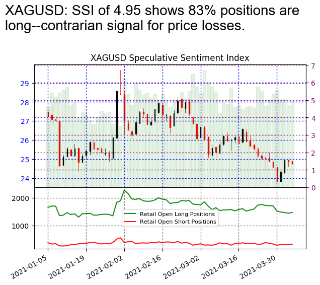 FXCM_MarketData's tweet photo. #XAGUSD SSI is at 4.95

Risk Warning: Losses can exceed deposits.
Disclaimer: Past performance is not indicative of future results. https://t.co/mCLWmqi1cy