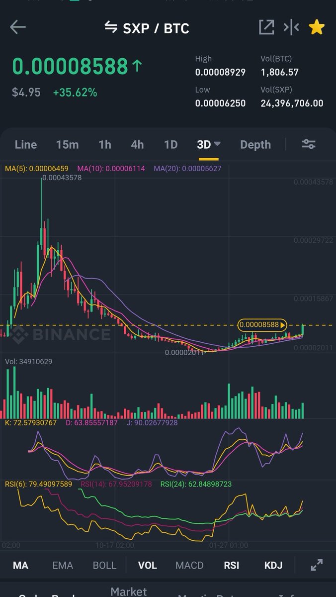 CryptoWizardd's tweet image. GOEDEMORGEN
GOODMORNING

ARE WE MAKING BANK

$SXP
👀🚀🚀🚀🚀🚀