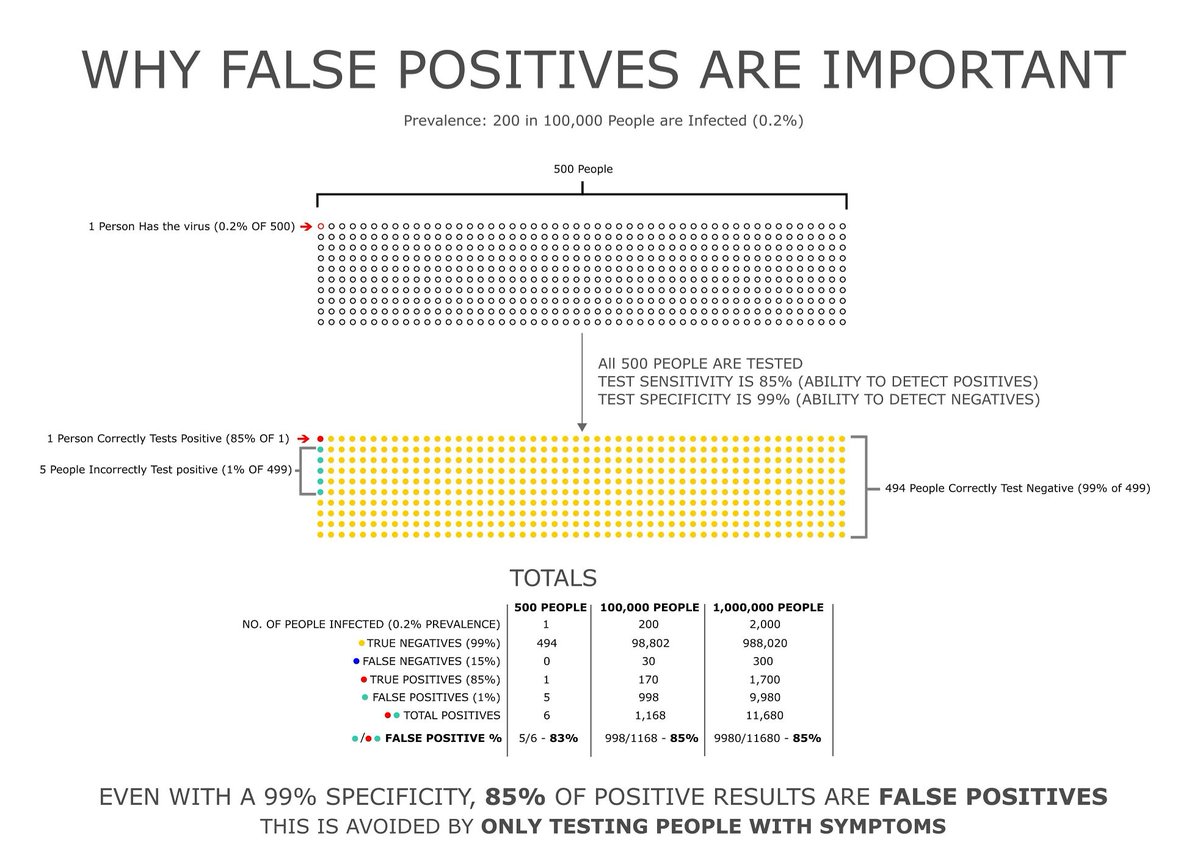  #INDIA: REMEMBER  #BAYESTHEOREMMASS TESTING ASYMPTOMATICS LEADS TO AN ARTIFICIAL RISE IN FALSE POSITIVES WHEREVER THERE IS LOW PREVALENCE OF A DISEASE  https://archive.is/v0gZR 