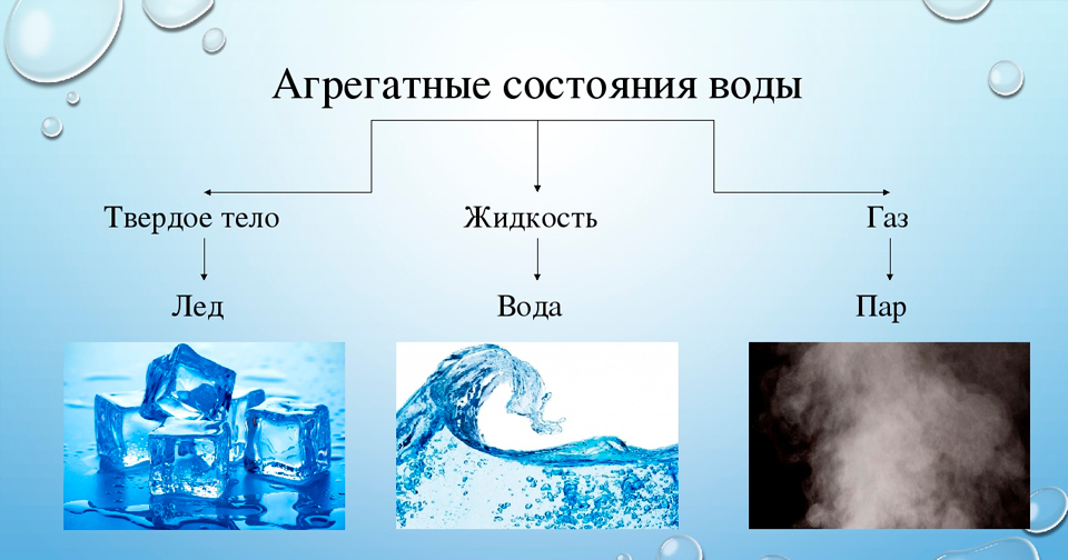 Вода в твердом и газообразном состоянии