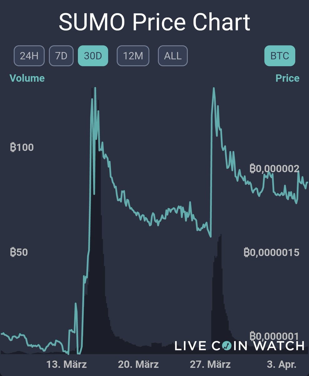 Sumokoin_tweet's tweet photo. SUMO is beeing traded around a 200sat range since a few weeks now. This seems like a good foundation for further progress.

Check our github, join our telegram and look into the project, if you are interested in privacycoins.

$SUMO #SUMOKOIN #cryptocurrency #crypto #altcoins https://t.co/BCBi5kt6gV