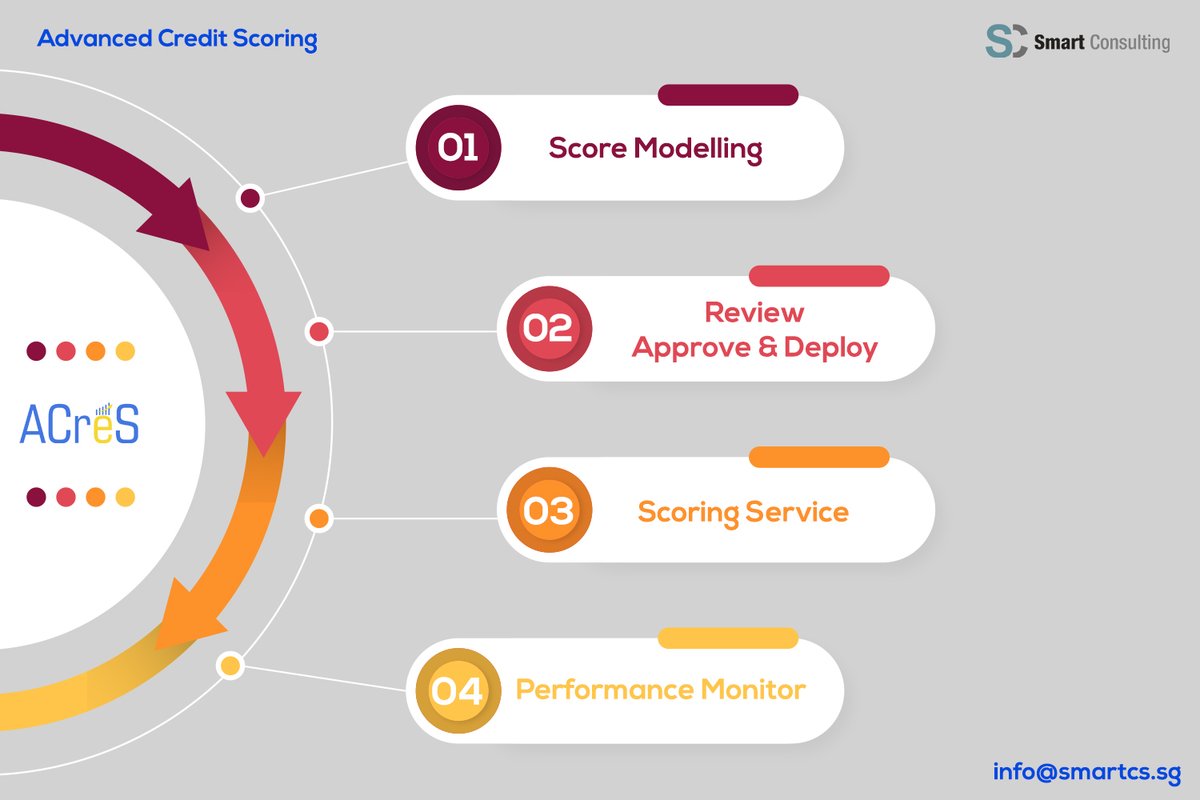 officialsmartcs's tweet photo. ACreS 

Credit Scores - Evaluate the risk potential of customers and identifies those most likely to default

https://t.co/UvnYT2v7N1

#CreditScoring #BigDataAnalytics #FreeTrial #ACreS #Analytics #ScoreModelling #ScoreCard #Analytics2021 #ScoreBuilder #bankingsoftware #IOT #AI https://t.co/MDnnoq6hFM