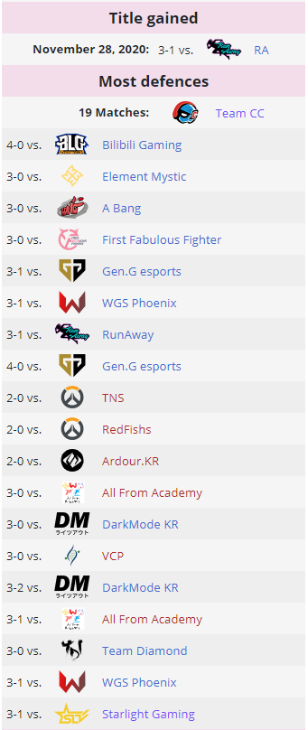 LiquipediaOW's tweet photo. Another win for the Unofficial Tier 2 Champion #TeamCC!

For the 19th time in a row they defend their #UT2C title. This time with a 3-0 against @SLT_Gaming_.

The next match will be next week against @TeamBM7.

📄https://t.co/TenHyM20eG
📃https://t.co/rdhWXnCEHX https://t.co/MlOmjzQZCf