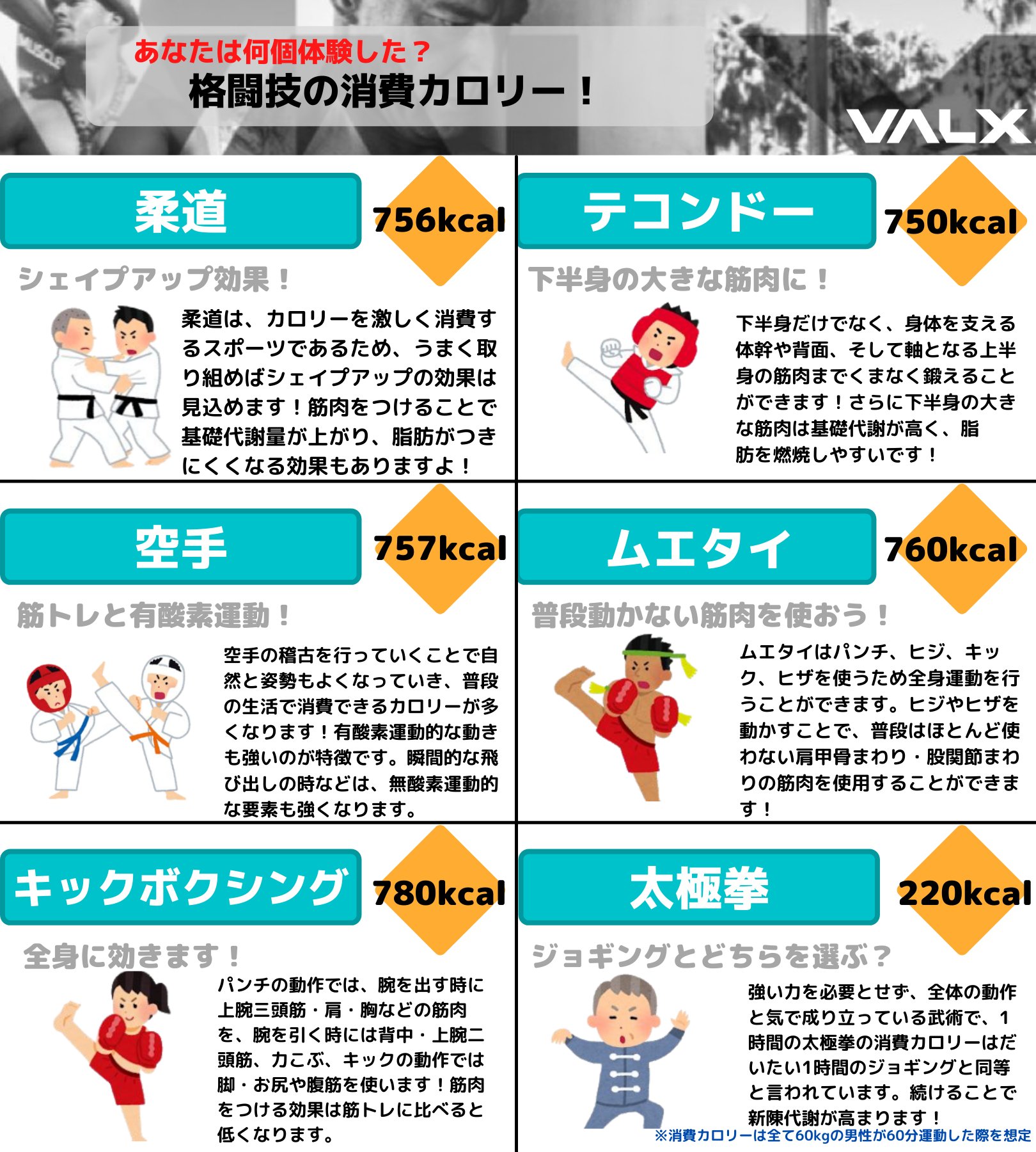 Valx 在 Twitter 上 格闘技の消費カロリーについてまとめました 有酸素運動と無酸素運動 両方の特徴を持ち合わせた種目が多いです 参考にしてみてください T Co 11mciusd7m Twitter