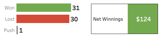 The <a href="/Evolytics/">Evolytics</a> Hoop-a-nator went 1-1 over the weekend. We are laying all our net winnings on <a href="/ZagMBB/">Gonzaga Basketball</a> tonight! At least $1k will go to the <a href="/GreatPlainsSPCA/">Great Plains SPCA</a> #datafam #MarchMadness2021 #MarchMadness public.tableau.com/profile/jay.fa…