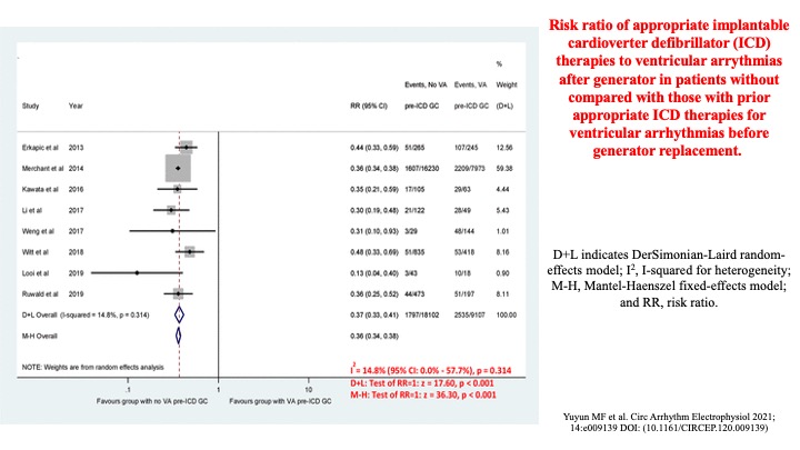drraviele's tweet photo. Metanalysis: In primary prevention pts with LVEF improvement to >35% (1/4 pts) or w/out prior appropriate ICD therapies (2/3 pts) at the time of generator change, the risk of VA remains substantial, suggesting that generator change is a reasonable option in these pts #CIRCEP https://t.co/nTtPSGJyxr